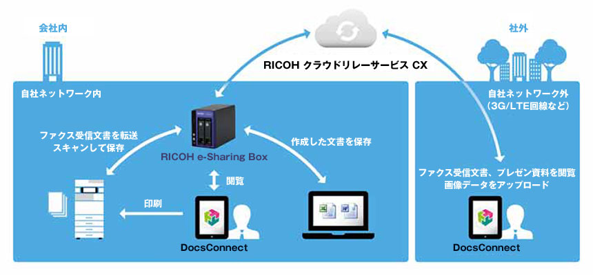 RICOH e-Sharing Box