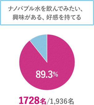 ナノバブル水を飲んでみたい、興味がある、好感を持てる